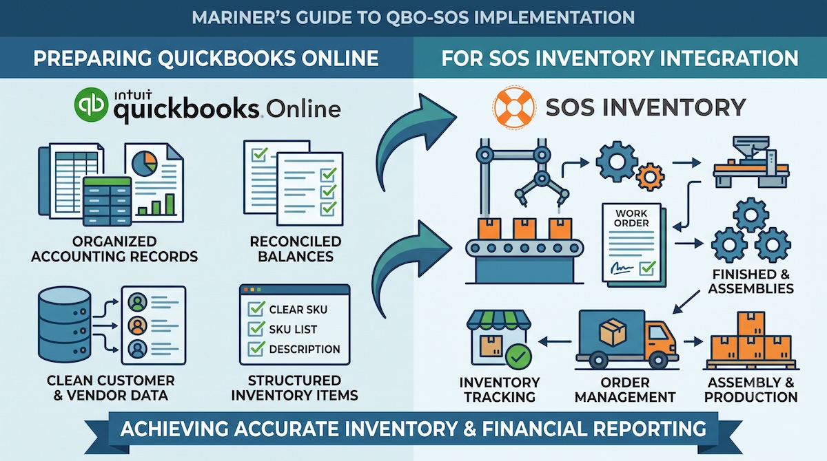 Preparing QuickBooks Online for SOS Inventory